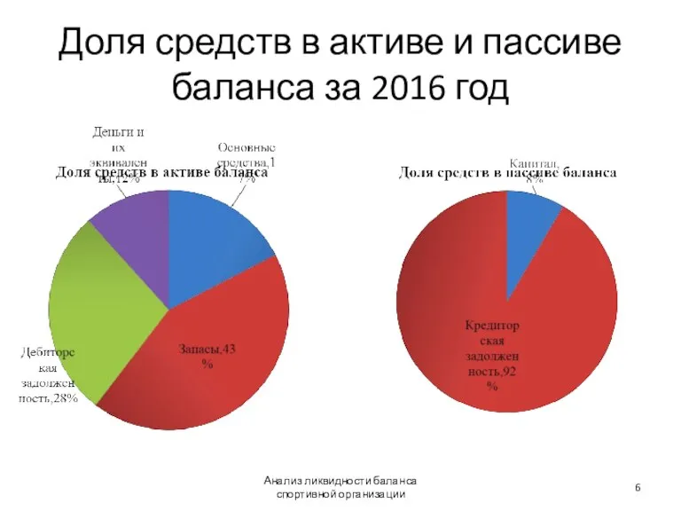 Доля средств в активе и пассиве баланса за 2016 год Анализ ликвидности баланса спортивной организации