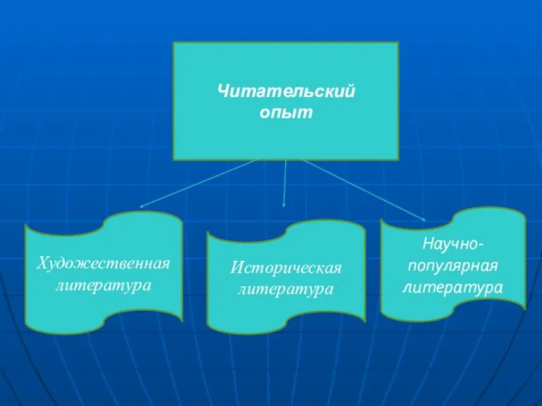 Читательский опыт Художественная литература Историческая литература Научно-популярная литература