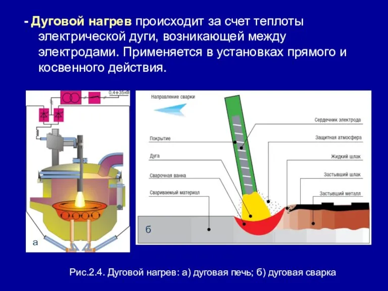 - Дуговой нагрев происходит за счет теплоты электрической дуги, возникающей между электродами.