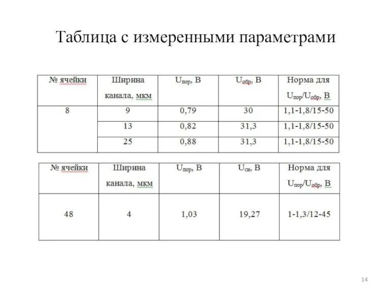 Таблица с измеренными параметрами
