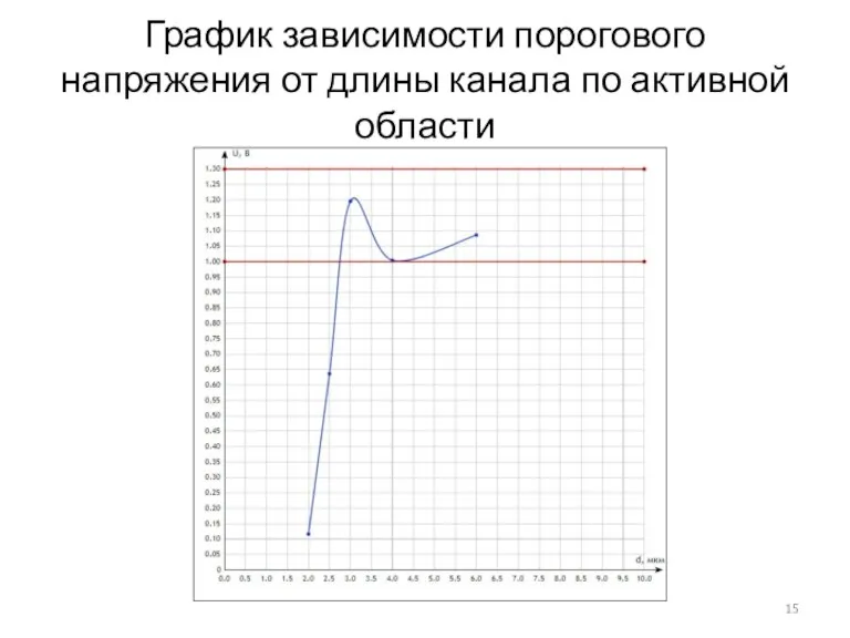 График зависимости порогового напряжения от длины канала по активной области