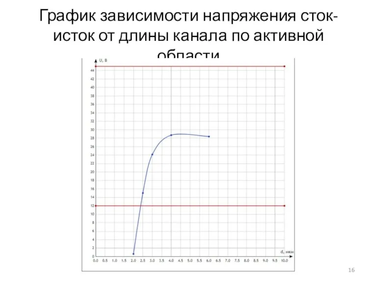 График зависимости напряжения сток-исток от длины канала по активной области