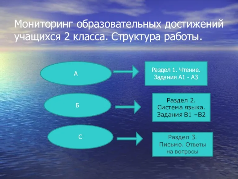 Мониторинг образовательных достижений учащихся 2 класса. Структура работы. А С Б Раздел