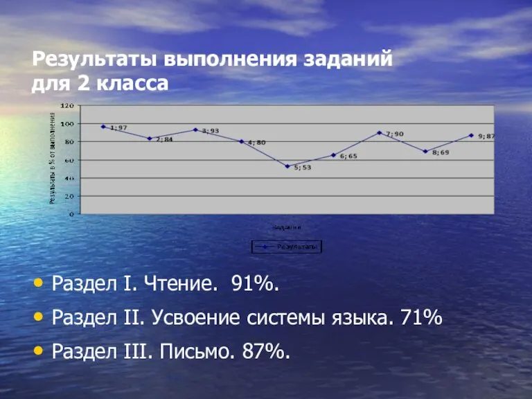 Результаты выполнения заданий для 2 класса Раздел I. Чтение. 91%. Раздел II.