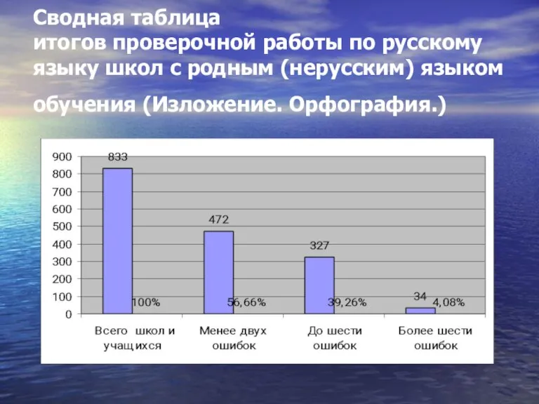 Сводная таблица итогов проверочной работы по русскому языку школ с родным (нерусским) языком обучения (Изложение. Орфография.)