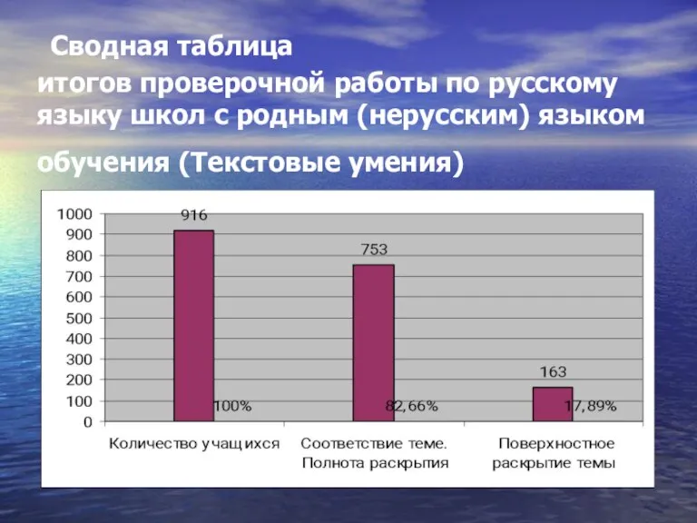 Сводная таблица итогов проверочной работы по русскому языку школ с родным (нерусским) языком обучения (Текстовые умения)