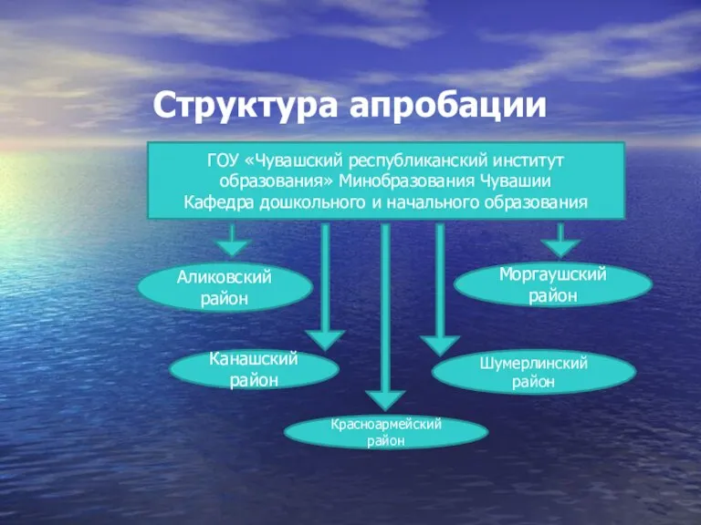 Структура апробации ГОУ «Чувашский республиканский институт образования» Минобразования Чувашии Кафедра дошкольного и