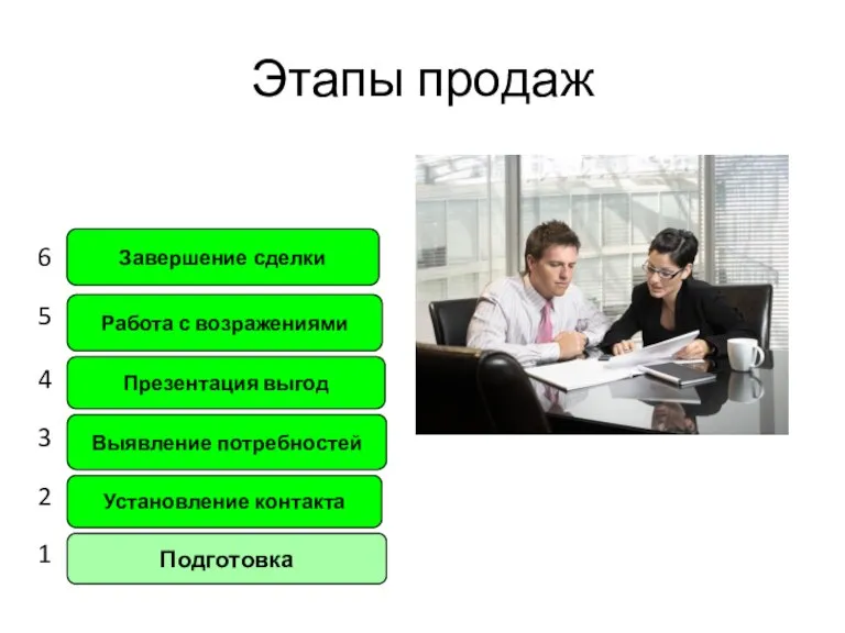 Этапы продаж Установление контакта 2 Подготовка 1 Выявление потребностей 3 Презентация выгод