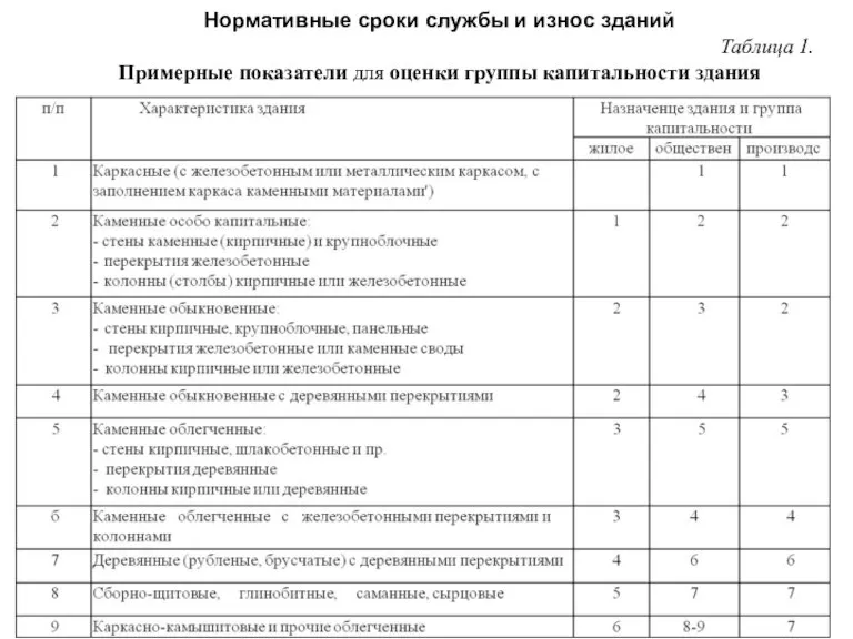 Нормативные сроки службы и износ зданий Таблица 1. Примерные показатели для оценки группы капитальности здания