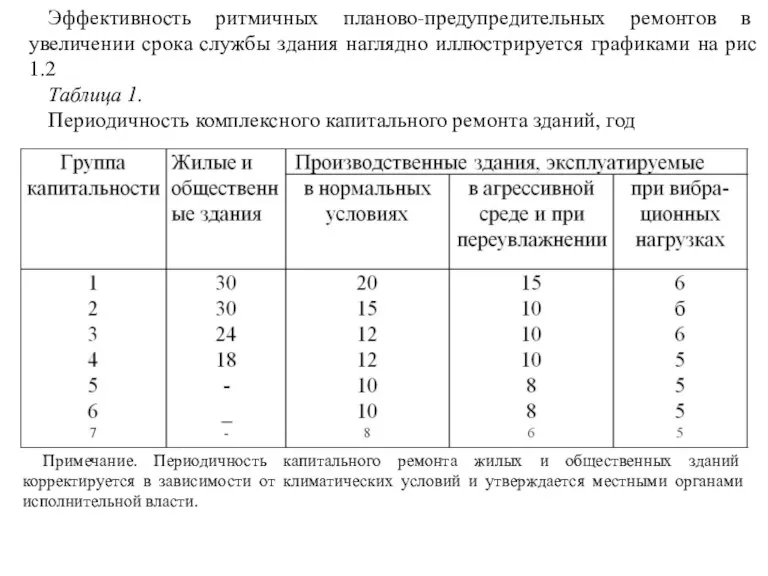 Эффективность ритмичных планово-предупредительных ремонтов в увеличении срока службы здания наглядно иллюстрируется графиками