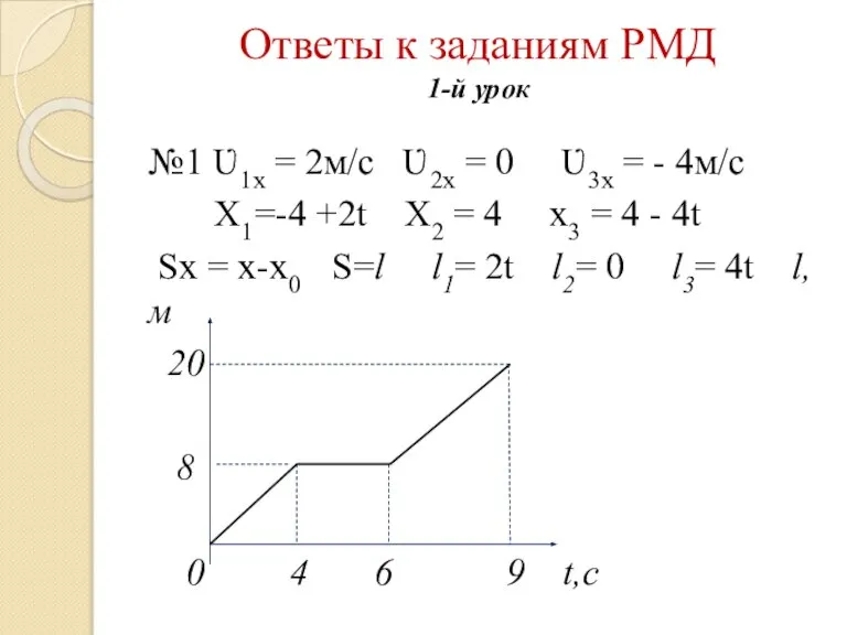 Ответы к заданиям РМД 1-й урок №1 Ʋ1х = 2м/с Ʋ2х =