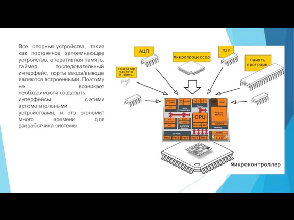 Все опорные устройства, такие как постоянное запоминающее устройство, оперативная память, таймер, последовательный