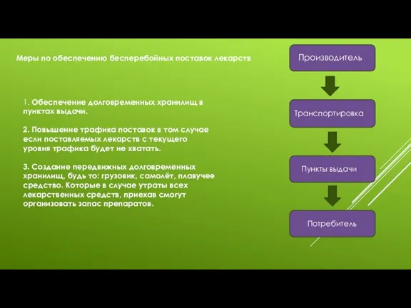 Пункты выдачи Потребитель Меры по обеспечению бесперебойных поставок лекарств 1. Обеспечение долговременных