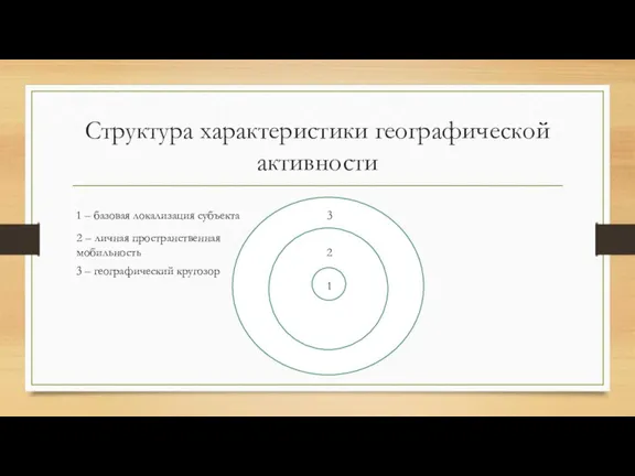 Структура характеристики географической активности 1 2 3 1 – базовая локализация субъекта