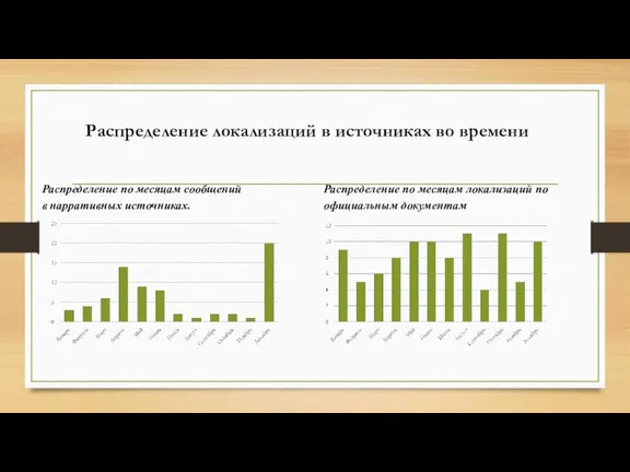 Распределение по месяцам локализаций по официальным документам Распределение по месяцам сообщений в