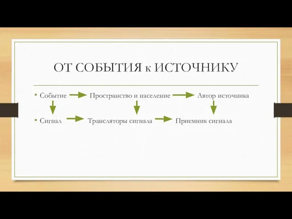 ОТ СОБЫТИЯ к ИСТОЧНИКУ Событие Пространство и население Автор источника Сигнал Трансляторы сигнала Приемник сигнала