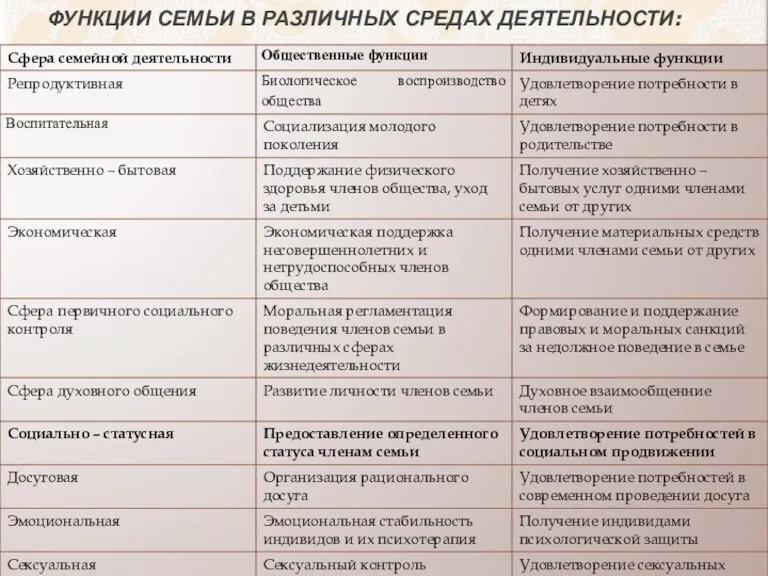 ФУНКЦИИ СЕМЬИ В РАЗЛИЧНЫХ СРЕДАХ ДЕЯТЕЛЬНОСТИ: