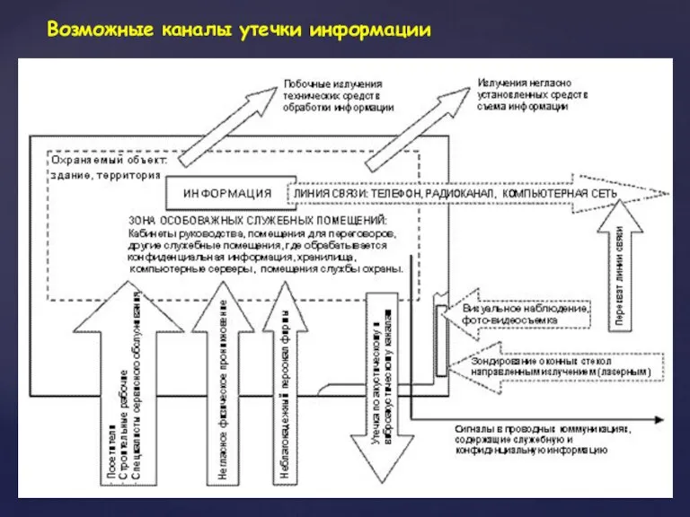 Возможные каналы утечки информации