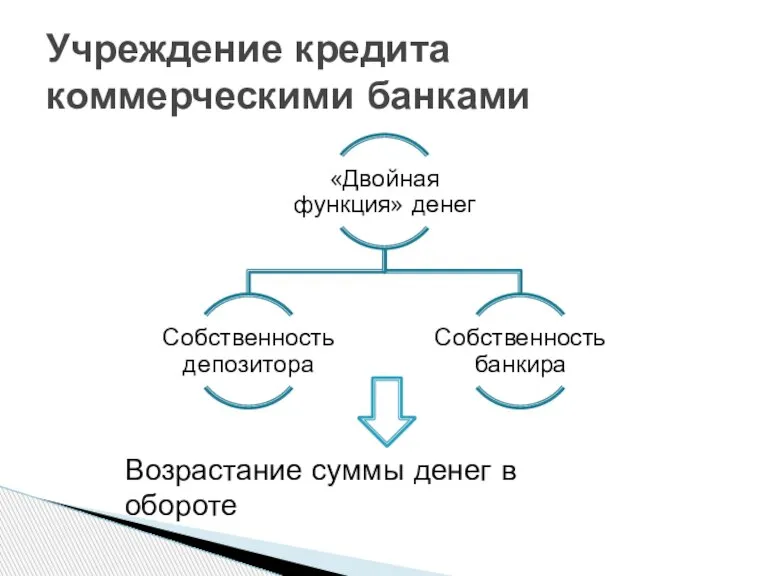 Учреждение кредита коммерческими банками Возрастание суммы денег в обороте