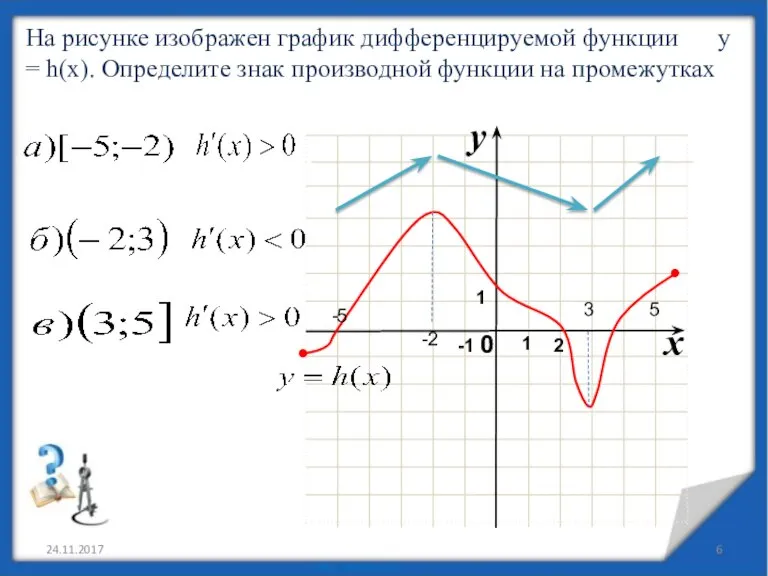 24.11.2017 На рисунке изображен график дифференцируемой функции y = h(x). Определите знак