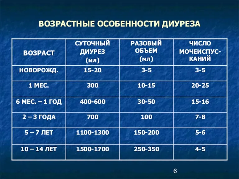 ВОЗРАСТНЫЕ ОСОБЕННОСТИ ДИУРЕЗА