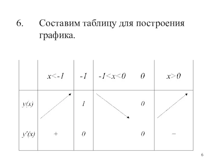 Составим таблицу для построения графика.