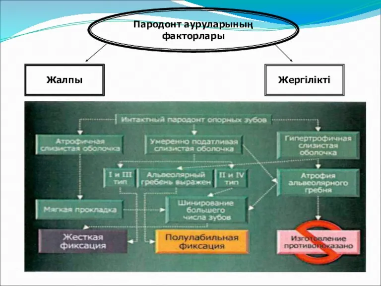 Пародонт ауруларының факторлары Жалпы Жергілікті