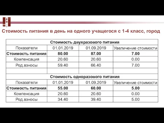 Стоимость питания в день на одного учащегося с 1-4 класс, город