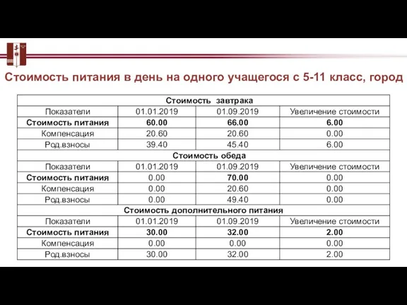 Стоимость питания в день на одного учащегося с 5-11 класс, город