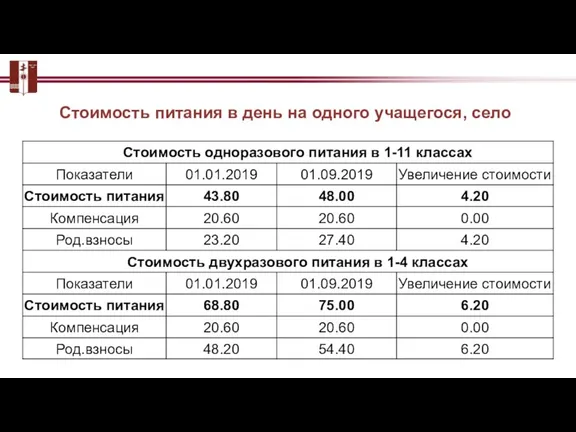 Стоимость питания в день на одного учащегося, село