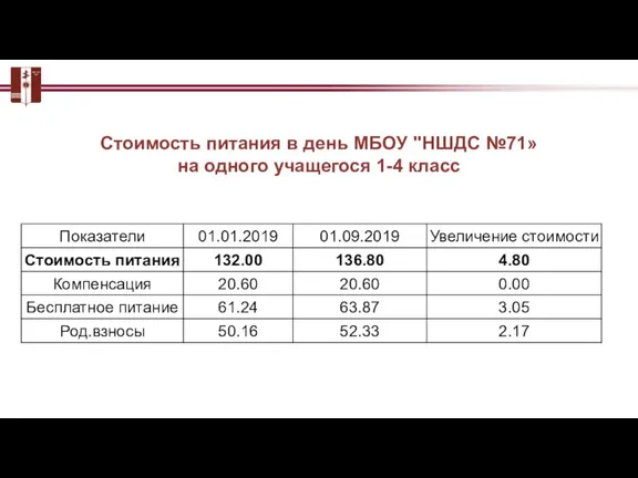 Стоимость питания в день МБОУ "НШДС №71» на одного учащегося 1-4 класс