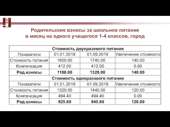 Родительские взносы за школьное питание в месяц на одного учащегося 1-4 классов, город