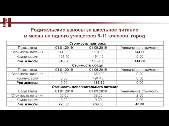 Родительские взносы за школьное питание в месяц на одного учащегося 5-11 классов, город