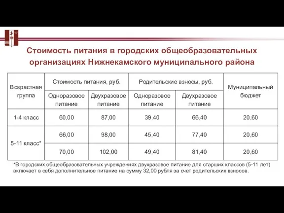 Стоимость питания в городских общеобразовательных организациях Нижнекамского муниципального района *В городских общеобразовательных