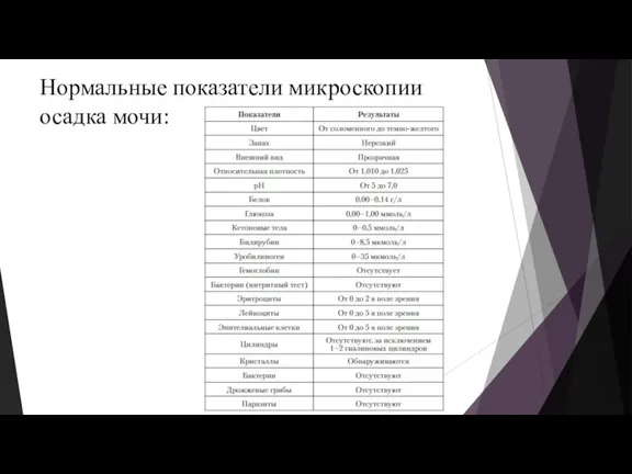 Нормальные показатели микроскопии осадка мочи: