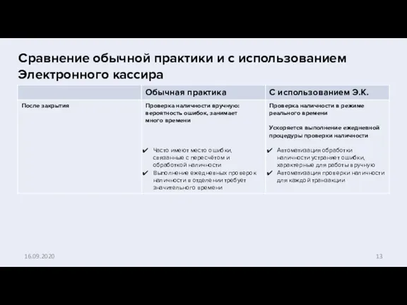 Сравнение обычной практики и с использованием Электронного кассира 16.09.2020