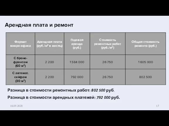 Арендная плата и ремонт Разница в стоимости ремонтных работ: 802 500 руб.