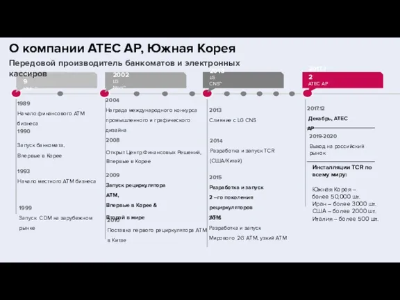 1989 Начало финансового ATM бизнеса 2004 Награда международного конкурса промышленного и графического