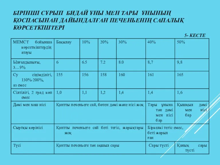 БІРІНШІ СҰРЫП БИДАЙ ҰНЫ МЕН ТАРЫ ҰНЫНЫҢ ҚОСПАСЫНАН ДАЙЫНДАЛҒАН ПЕЧЕНЬЕНІҢ САПАЛЫҚ КӨРСЕТКІШТЕРІ 5- КЕСТЕ