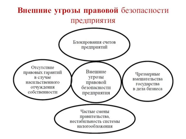 Внешние угрозы правовой безопасности предприятия