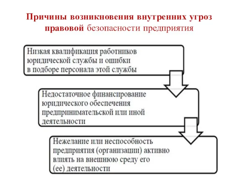 Причины возникновения внутренних угроз правовой безопасности предприятия