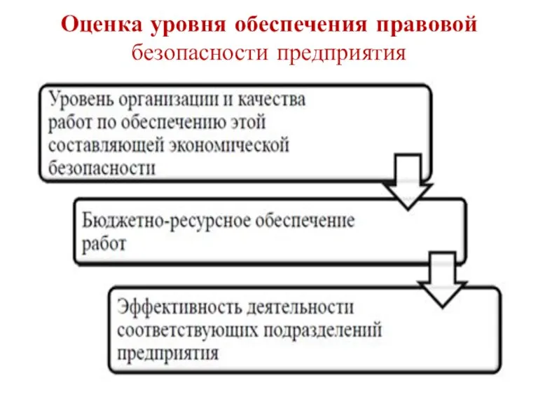 Оценка уровня обеспечения правовой безопасности предприятия