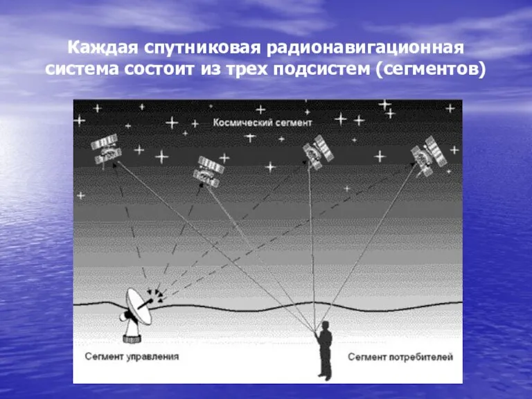 Каждая спутниковая радионавигационная система состоит из трех подсистем (сегментов)