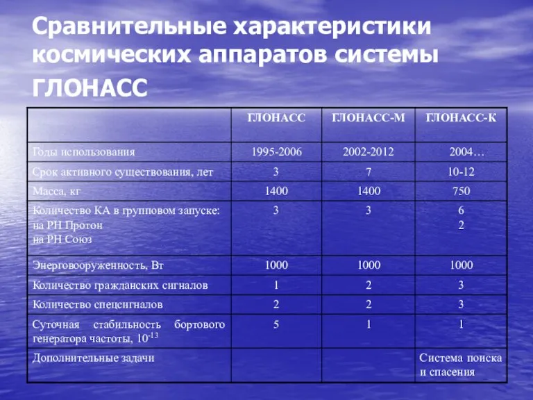 Сравнительные характеристики космических аппаратов системы ГЛОНАСС