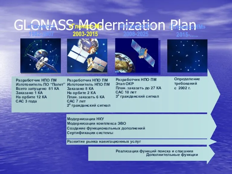 GLONASS Modernization Plan Разработчик НПО ПМ Изготовитель ПО “Полет” Всего запущено 81