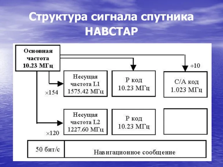 Структура сигнала спутника НАВСТАР