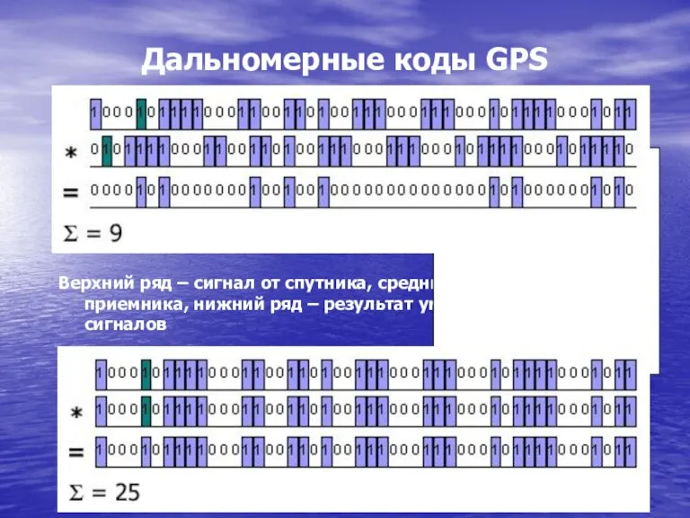 Дальномерные коды GPS Верхний ряд – сигнал от спутника, средний ряд –