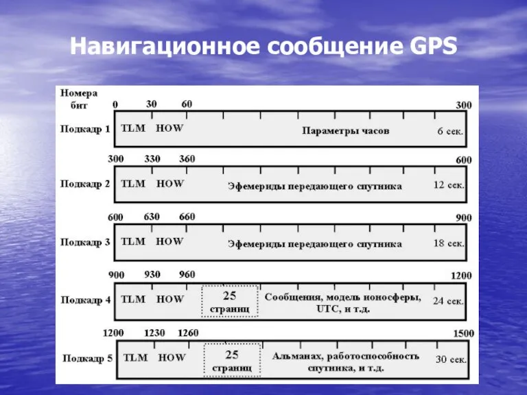 Навигационное сообщение GPS