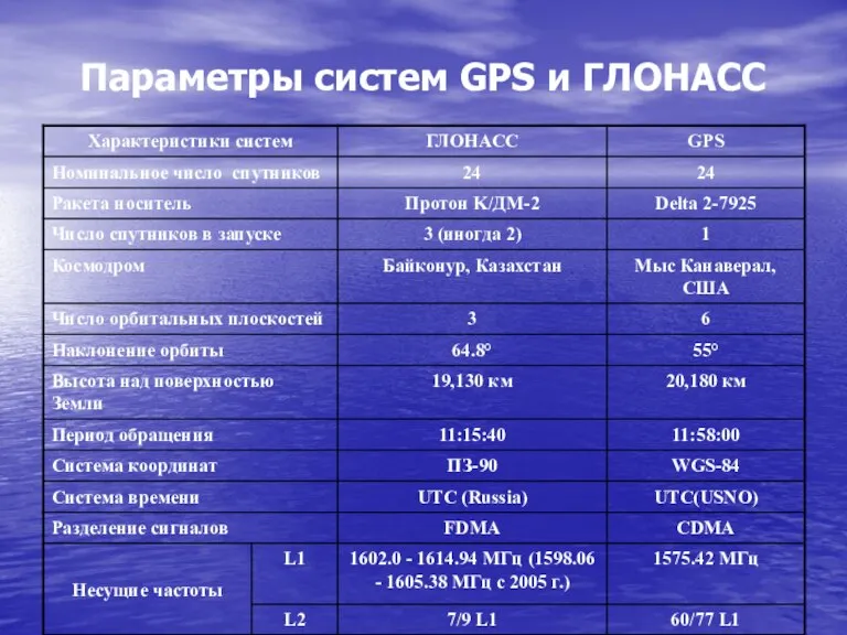 Параметры систем GPS и ГЛОНАСС