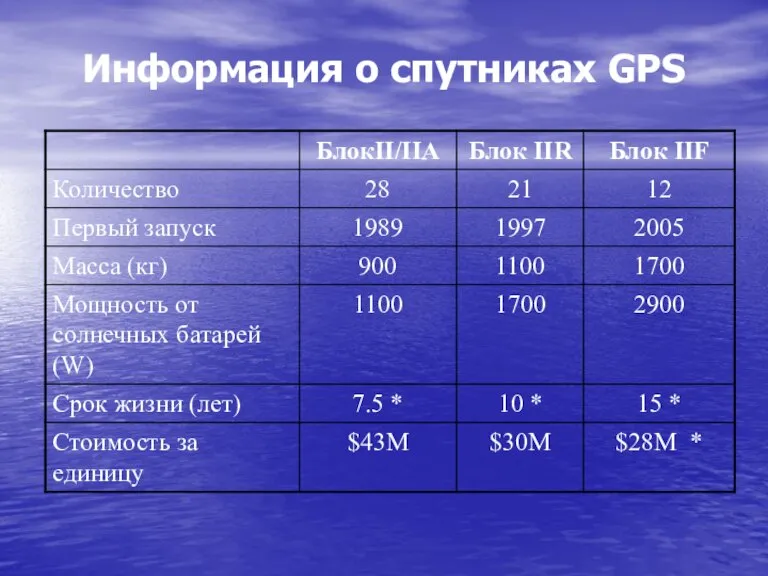 Информация о спутниках GPS